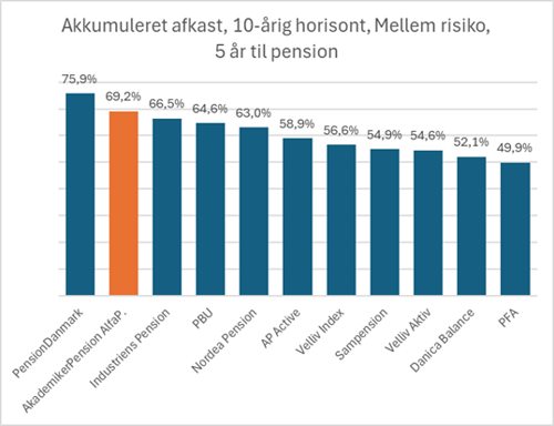 akkumuleret afkast